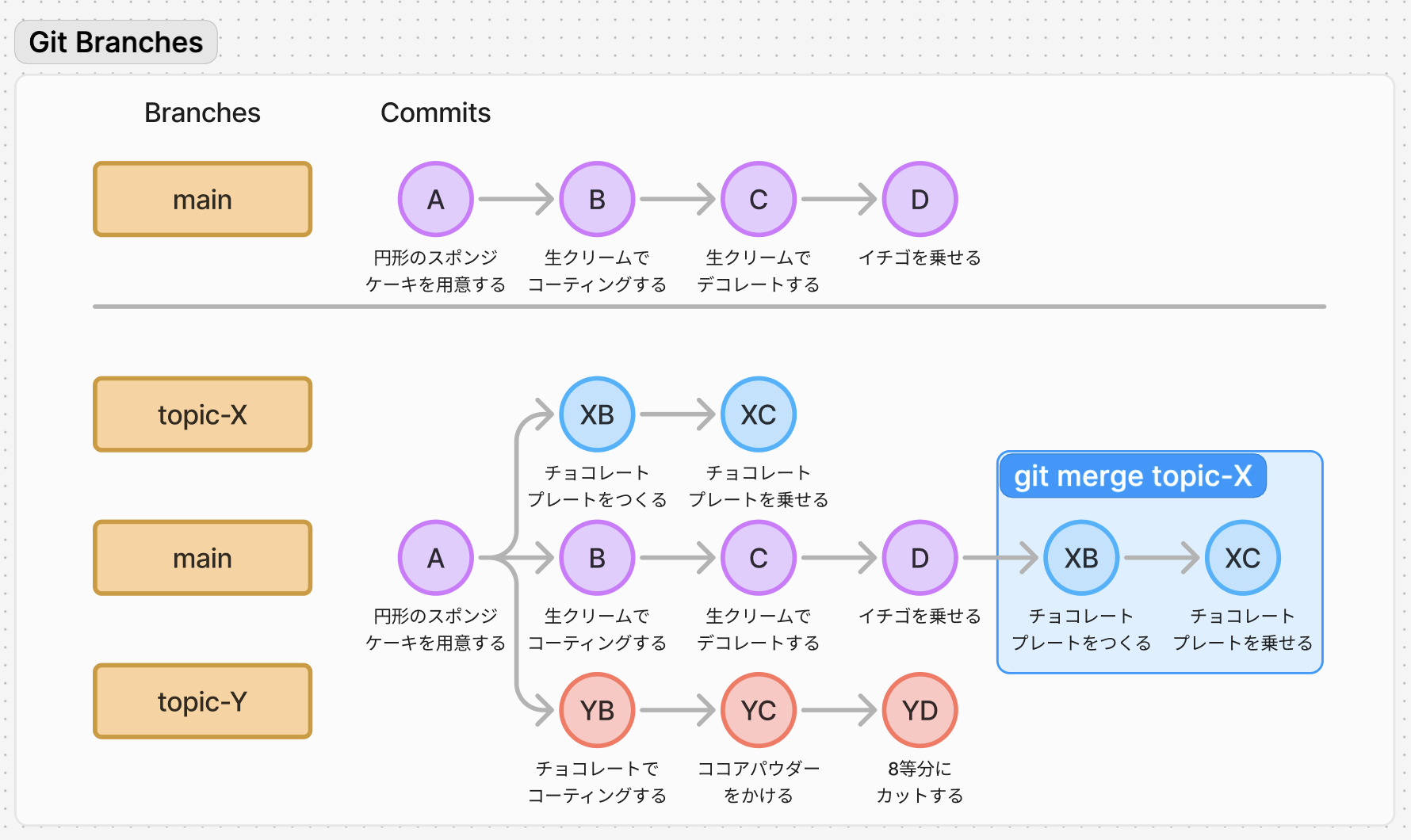 main の他に topic-X と topic-Y ブランチがある git log の図