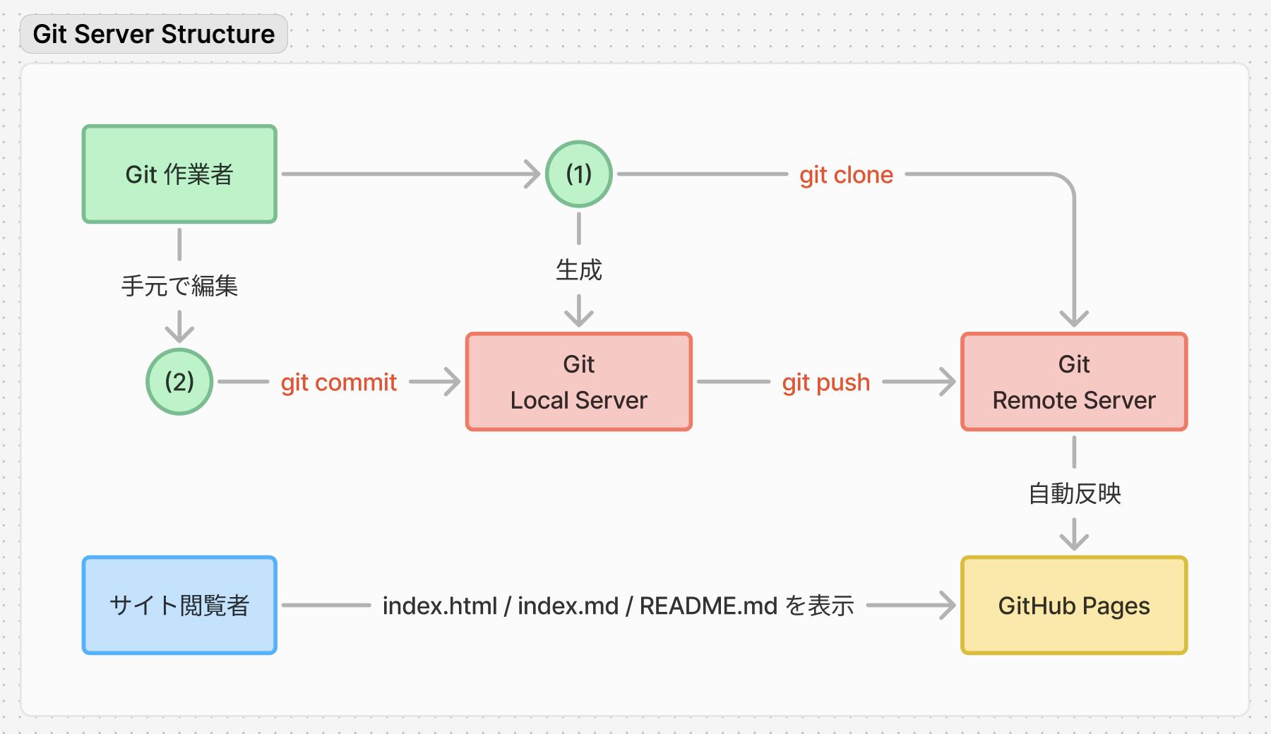 Git のリモートサーバーとローカルサーバーの関係図